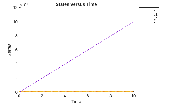 Figure contains an axes object. The axes object with title States versus Time, xlabel Time, ylabel States contains 4 objects of type line. These objects represent x, y1, y2, z.