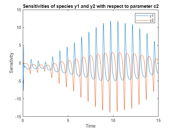 Figure contains an axes object. The axes object with title Sensitivities of species y1 and y2 with respect to parameter c2, xlabel Time, ylabel Sensitivity contains 2 objects of type line. These objects represent y1, y2.