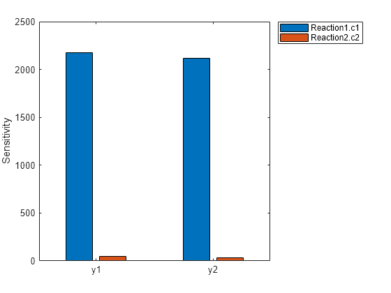 Figure contains an axes object. The axes object with ylabel Sensitivity contains 2 objects of type bar. These objects represent Reaction1.c1, Reaction2.c2.