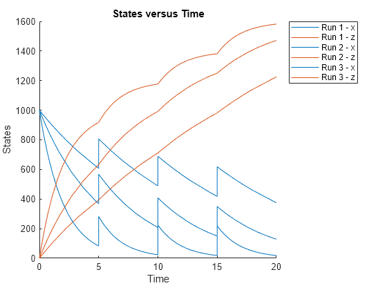 Figure contains an axes object. The axes object with title States versus Time, xlabel Time, ylabel States contains 6 objects of type line. These objects represent Run 1 - x, Run 1 - z, Run 2 - x, Run 2 - z, Run 3 - x, Run 3 - z.