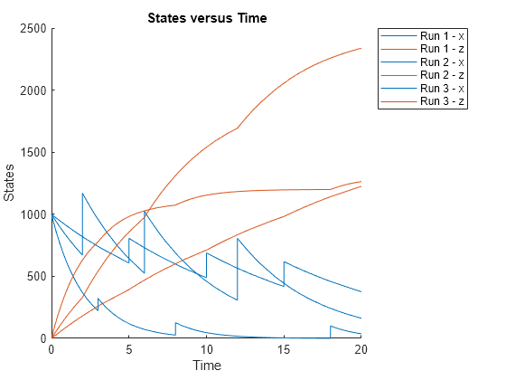 Figure contains an axes object. The axes object with title States versus Time, xlabel Time, ylabel States contains 6 objects of type line. These objects represent Run 1 - x, Run 1 - z, Run 2 - x, Run 2 - z, Run 3 - x, Run 3 - z.