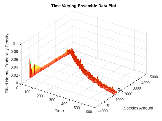 Analysis of Stochastic Ensemble Data in SimBiology
