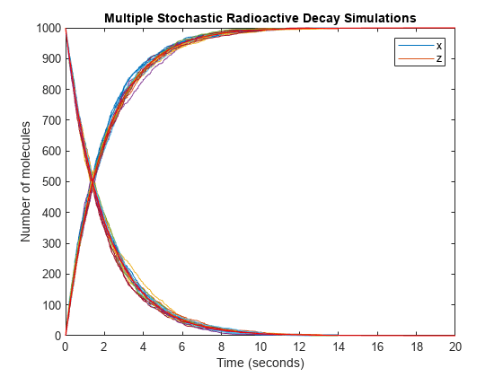 Stochastic Simulation of Radioactive Decay