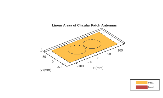 Figure contains an axes object. The axes object with title Linear Array of Circular Patch Antennas, xlabel x (mm), ylabel y (mm) contains 10 objects of type patch, surface. These objects represent PEC, feed.