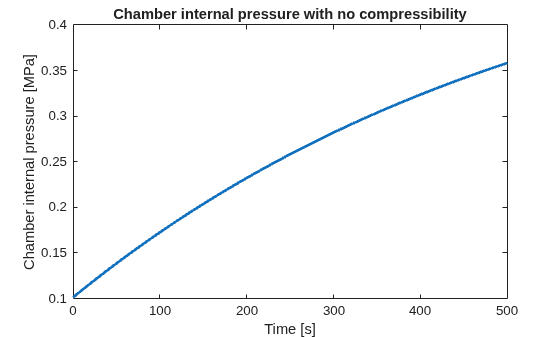 Figure contains an axes object. The axes object with title Chamber internal pressure with no compressibility, xlabel Time [s], ylabel Chamber internal pressure [MPa] contains an object of type line.