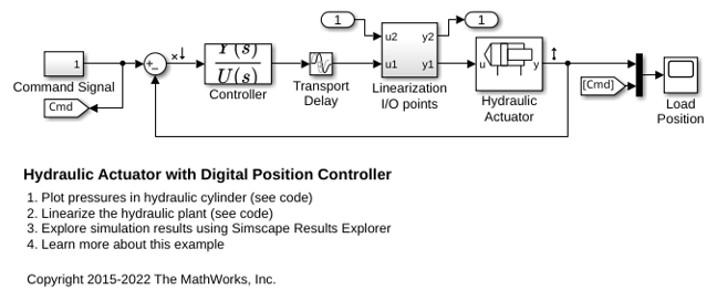Hydraulic Actuator with Digital Position Controller
