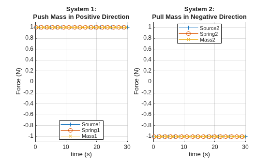 Figure InterpretingForceFlowBasicSystems contains 2 axes objects. Axes object 1 with title System 1: Push Mass in Positive Direction, xlabel time (s), ylabel Force (N) contains 3 objects of type line. These objects represent Source1, Spring1, Mass1. Axes object 2 with title System 2: Pull Mass in Negative Direction, xlabel time (s), ylabel Force (N) contains 3 objects of type line. These objects represent Source2, Spring2, Mass2.