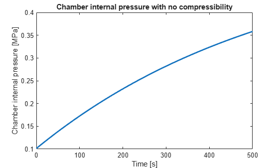 Figure contains an axes object. The axes object with title Chamber internal pressure with no compressibility, xlabel Time [s], ylabel Chamber internal pressure [MPa] contains an object of type line.