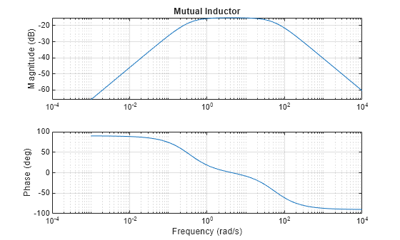 Figure contains 2 axes objects. Axes object 1 with title Mutual Inductor, ylabel Magnitude (dB) contains an object of type line. Axes object 2 with xlabel Frequency (rad/s), ylabel Phase (deg) contains an object of type line.