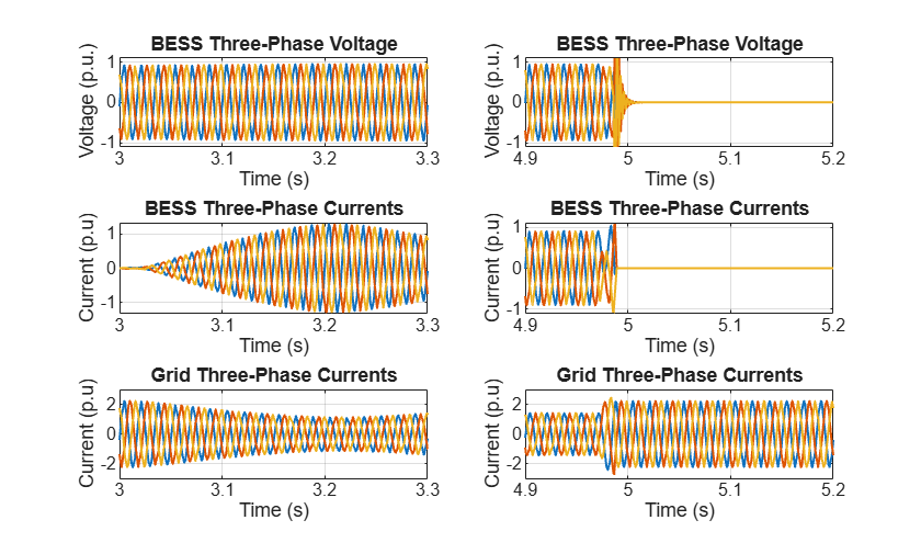Figure sscv_peak_shaving contains 6 axes objects. Axes object 1 with title BESS Three-Phase Voltage, xlabel Time (s), ylabel Voltage (p.u.) contains 3 objects of type line. Axes object 2 with title BESS Three-Phase Currents, xlabel Time (s), ylabel Current (p.u) contains 3 objects of type line. Axes object 3 with title Grid Three-Phase Currents, xlabel Time (s), ylabel Current (p.u) contains 3 objects of type line. Axes object 4 with title BESS Three-Phase Voltage, xlabel Time (s), ylabel Voltage (p.u.) contains 3 objects of type line. Axes object 5 with title BESS Three-Phase Currents, xlabel Time (s), ylabel Current (p.u) contains 3 objects of type line. Axes object 6 with title Grid Three-Phase Currents, xlabel Time (s), ylabel Current (p.u) contains 3 objects of type line.