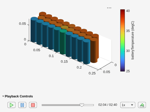 Figure contains an object of type simscape.battery.builder.batterysimulationchart.