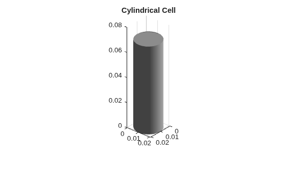 Figure contains an object of type simscape.battery.builder.batterychart.