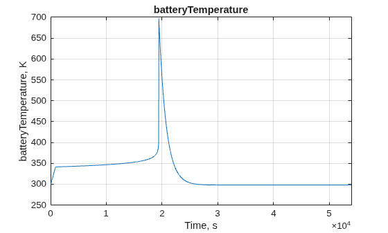 Characterize Cell Thermal Runaway with Accelerating Rate Calorimetry (ARC) Test