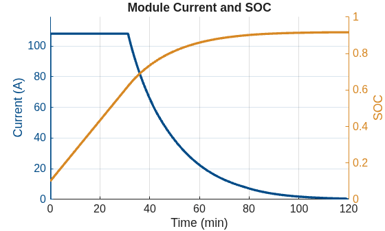 Figure controlledChargingSsc contains an axes object. The axes object with title Module Current and SOC, xlabel Time (min), ylabel SOC contains 2 objects of type line.