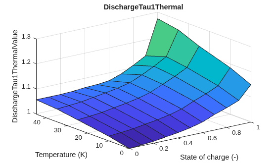 Figure contains an axes object. The axes object with title DischargeTau1Thermal, xlabel State of charge (-), ylabel Temperature (K) contains an object of type surface.