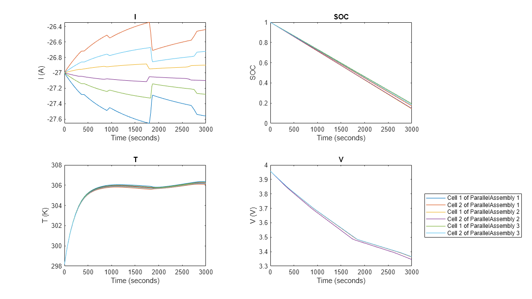 Figure contains 4 axes objects. Axes object 1 with title I, xlabel Time (seconds), ylabel I (A) contains 6 objects of type line. Axes object 2 with title SOC, xlabel Time (seconds), ylabel SOC contains 6 objects of type line. Axes object 3 with title T, xlabel Time (seconds), ylabel T (K) contains 6 objects of type line. Axes object 4 with title V, xlabel Time (seconds), ylabel V (V) contains 6 objects of type line. These objects represent Cell 1 of ParallelAssembly 1, Cell 2 of ParallelAssembly 1, Cell 1 of ParallelAssembly 2, Cell 2 of ParallelAssembly 2, Cell 1 of ParallelAssembly 3, Cell 2 of ParallelAssembly 3.