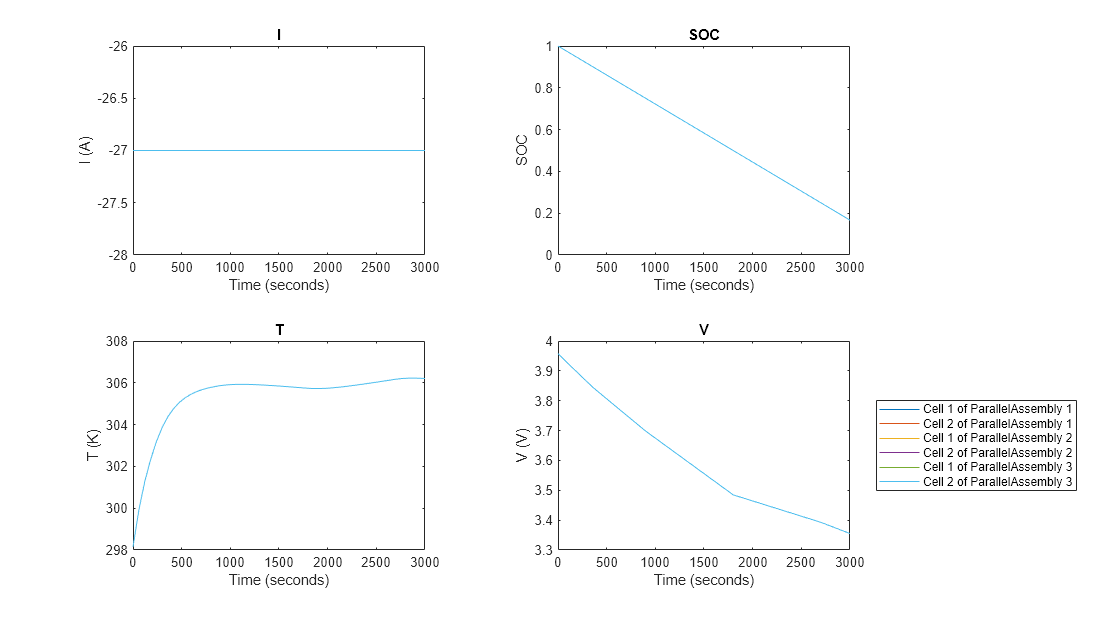 Figure contains 4 axes objects. Axes object 1 with title I, xlabel Time (seconds), ylabel I (A) contains 6 objects of type line. Axes object 2 with title SOC, xlabel Time (seconds), ylabel SOC contains 6 objects of type line. Axes object 3 with title T, xlabel Time (seconds), ylabel T (K) contains 6 objects of type line. Axes object 4 with title V, xlabel Time (seconds), ylabel V (V) contains 6 objects of type line. These objects represent Cell 1 of ParallelAssembly 1, Cell 2 of ParallelAssembly 1, Cell 1 of ParallelAssembly 2, Cell 2 of ParallelAssembly 2, Cell 1 of ParallelAssembly 3, Cell 2 of ParallelAssembly 3.