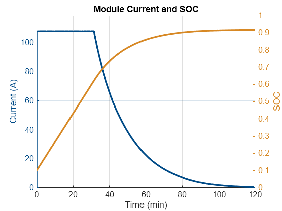 Charge Battery Module with Charger Block