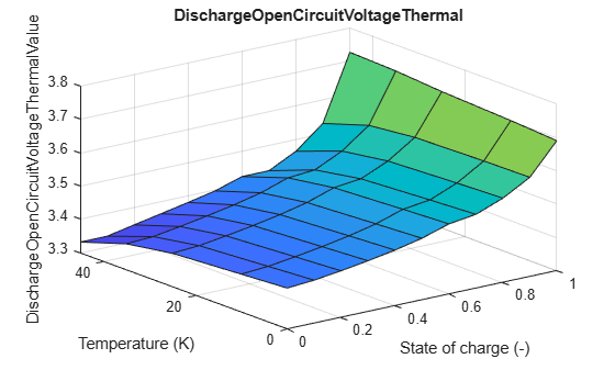 Figure contains an axes object. The axes object with title DischargeOpenCircuitVoltageThermal, xlabel State of charge (-), ylabel Temperature (K) contains an object of type surface.