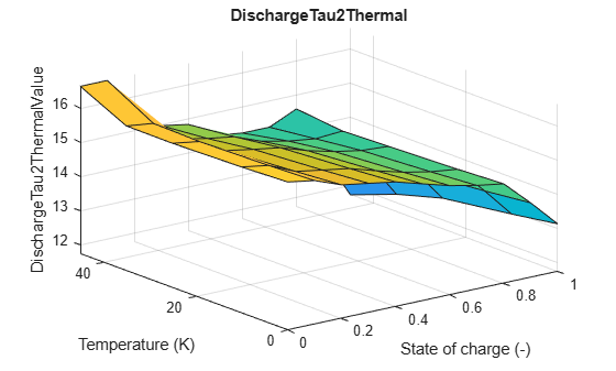 Figure contains an axes object. The axes object with title DischargeTau2Thermal, xlabel State of charge (-), ylabel Temperature (K) contains an object of type surface.