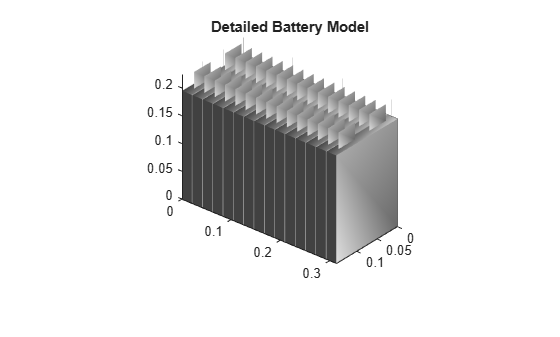 Figure contains an object of type simscape.battery.builder.batterychart.