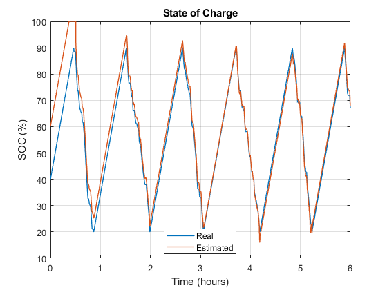 Estimate State of Charge of Lithium Iron Phosphate Battery