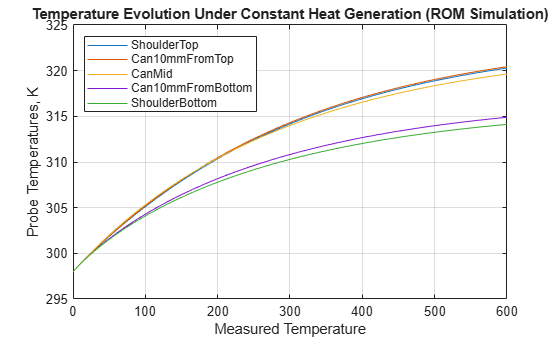 Figure probeTemperatures contains an axes object. The axes object with title Temperature Evolution Under Constant Heat Generation (ROM Simulation), xlabel Measured Temperature, ylabel Probe Temperatures, K contains 5 objects of type line. These objects represent ShoulderTop, Can10mmFromTop, CanMid, Can10mmFromBottom, ShoulderBottom.