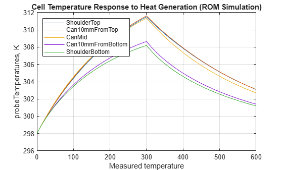 Figure probeTemperatures contains an axes object. The axes object with title Cell Temperature Response to Heat Generation (ROM Simulation), xlabel Measured temperature, ylabel probeTemperatures, K contains 5 objects of type line. These objects represent ShoulderTop, Can10mmFromTop, CanMid, Can10mmFromBottom, ShoulderBottom.