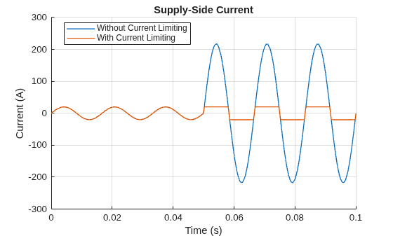 Figure contains an axes object. The axes object with title Supply-Side Current, xlabel Time (s), ylabel Current (A) contains 2 objects of type line. These objects represent Without Current Limiting, With Current Limiting.