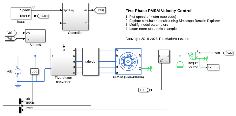 Five-Phase PMSM Velocity Control