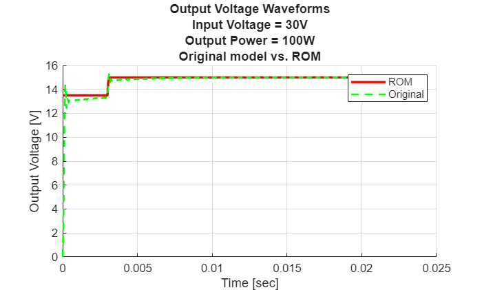Figure contains an axes object. The axes object with title Output Voltage Waveforms Input Voltage = 30V Output Power = 100W Original model vs. ROM, xlabel Time [sec], ylabel Output Voltage [V] contains 2 objects of type line. These objects represent ROM, Original.