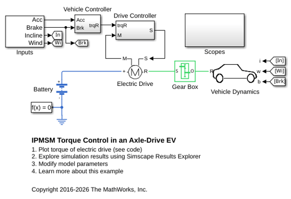 IPMSM Torque Control in an Axle-Drive EV