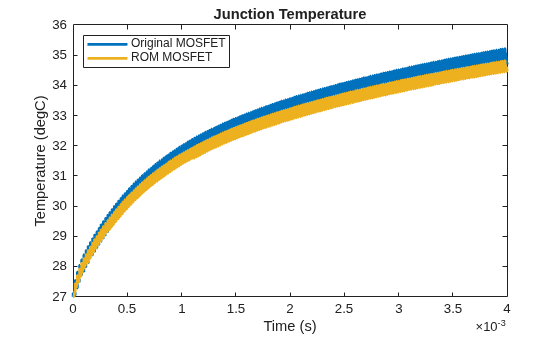 Figure contains an axes object. The axes object with title Junction Temperature, xlabel Time (s), ylabel Temperature (degC) contains 2 objects of type line. These objects represent Original MOSFET, ROM MOSFET.