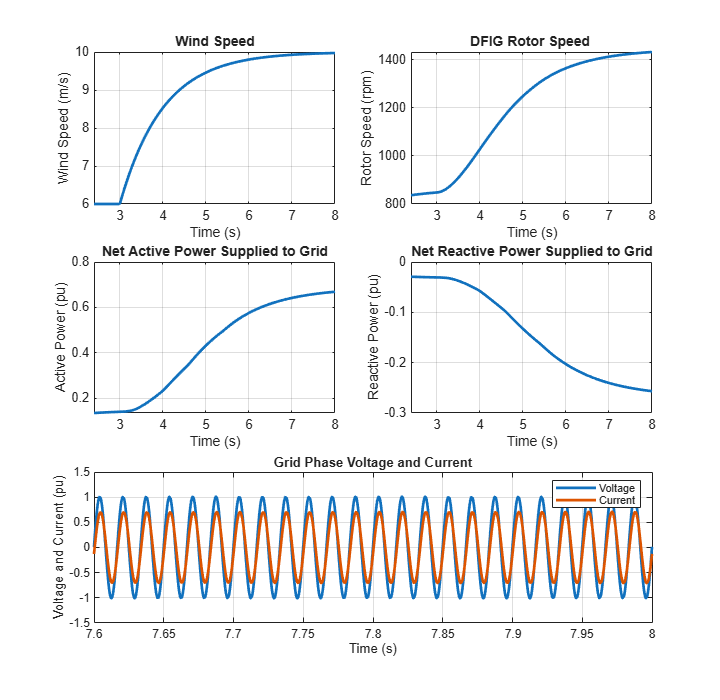 Figure DFIGWindPowerSystemResult contains 5 axes objects. Axes object 1 with title Wind Speed, xlabel Time (s), ylabel Wind Speed (m/s) contains an object of type line. Axes object 2 with title DFIG Rotor Speed, xlabel Time (s), ylabel Rotor Speed (rpm) contains an object of type line. Axes object 3 with title Net Active Power Supplied to Grid, xlabel Time (s), ylabel Active Power (pu) contains an object of type line. Axes object 4 with title Net Reactive Power Supplied to Grid, xlabel Time (s), ylabel Reactive Power (pu) contains an object of type line. Axes object 5 with title Grid Phase Voltage and Current, xlabel Time (s), ylabel Voltage and Current (pu) contains 2 objects of type line. These objects represent Voltage, Current.