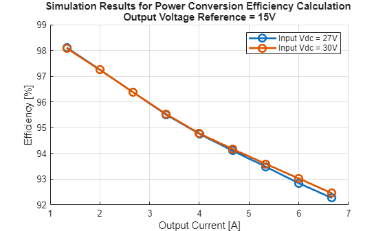 Figure contains an axes object. The axes object with title Simulation Results for Power Conversion Efficiency Calculation Output Voltage Reference = 15V, xlabel Output Current [A], ylabel Efficiency [%] contains 2 objects of type line. These objects represent Input Vdc = 27V, Input Vdc = 30V.