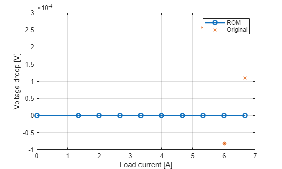 Figure contains an axes object. The axes object with xlabel Load current [A], ylabel Voltage droop [V] contains 2 objects of type line. One or more of the lines displays its values using only markers These objects represent ROM, Original.