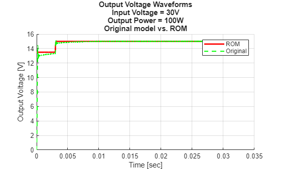 Figure contains an axes object. The axes object with title Output Voltage Waveforms Input Voltage = 30V Output Power = 100W Original model vs. ROM, xlabel Time [sec], ylabel Output Voltage [V] contains 2 objects of type line. These objects represent ROM, Original.
