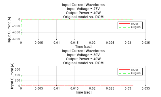 Figure contains 2 axes objects. Axes object 1 with title Input Current Waveforms Input Voltage = 27V Output Power = 40W Original model vs. ROM, xlabel Time [sec], ylabel Input Current [A] contains 2 objects of type line. These objects represent ROM, Original. Axes object 2 with title Input Current Waveforms Input Voltage = 30V Output Power = 40W Original model vs. ROM, xlabel Time [sec], ylabel Input Current [A] contains 2 objects of type line. These objects represent ROM, Original.