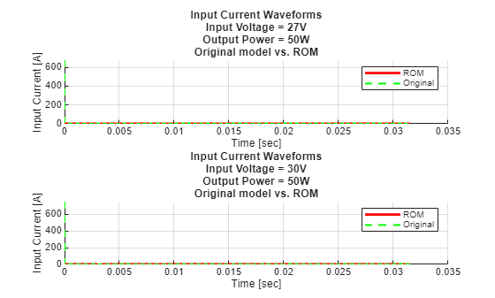 Figure contains 2 axes objects. Axes object 1 with title Input Current Waveforms Input Voltage = 27V Output Power = 50W Original model vs. ROM, xlabel Time [sec], ylabel Input Current [A] contains 2 objects of type line. These objects represent ROM, Original. Axes object 2 with title Input Current Waveforms Input Voltage = 30V Output Power = 50W Original model vs. ROM, xlabel Time [sec], ylabel Input Current [A] contains 2 objects of type line. These objects represent ROM, Original.