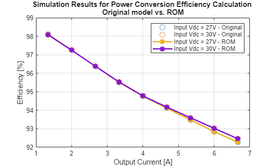 Figure contains an axes object. The axes object with title Simulation Results for Power Conversion Efficiency Calculation Original model vs. ROM, xlabel Output Current [A], ylabel Efficiency [%] contains 4 objects of type line. One or more of the lines displays its values using only markers These objects represent Input Vdc = 27V - Original, Input Vdc = 30V - Original, Input Vdc = 27V - ROM, Input Vdc = 30V - ROM.