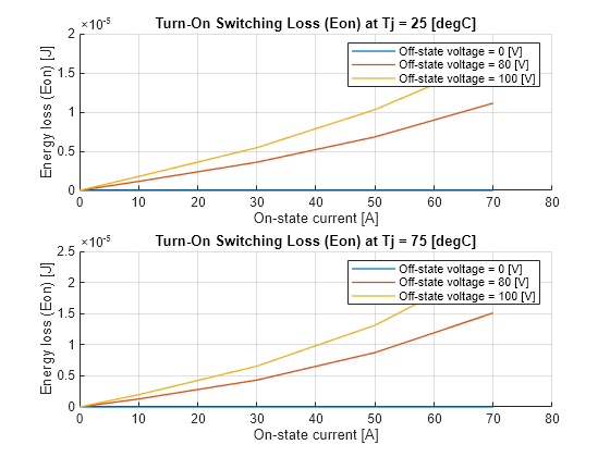 Figure Eon contains 2 axes objects. Axes object 1 with title Turn-On Switching Loss (Eon) at Tj = 25 [degC], xlabel On-state current [A], ylabel Energy loss (Eon) [J] contains 3 objects of type line. These objects represent Off-state voltage = 0 [V], Off-state voltage = 80 [V], Off-state voltage = 100 [V]. Axes object 2 with title Turn-On Switching Loss (Eon) at Tj = 75 [degC], xlabel On-state current [A], ylabel Energy loss (Eon) [J] contains 3 objects of type line. These objects represent Off-state voltage = 0 [V], Off-state voltage = 80 [V], Off-state voltage = 100 [V].