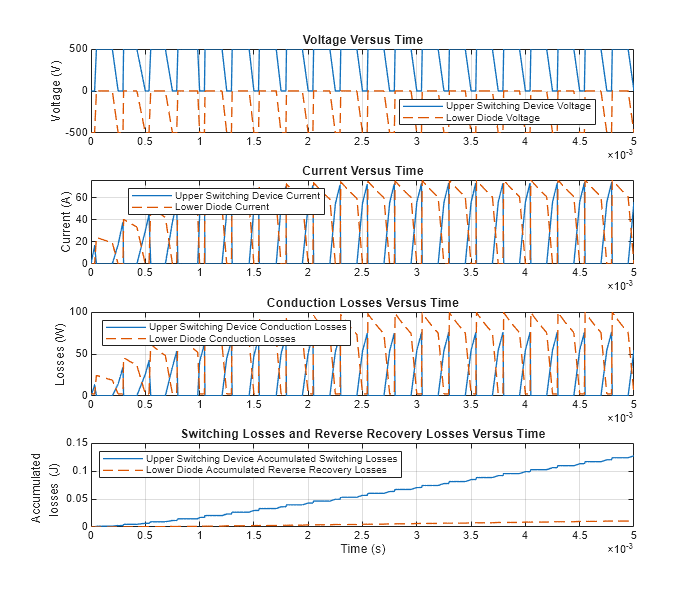 Figure ImportInfineonPartsIntoHalfBridge contains 4 axes objects. Axes object 1 with title Voltage Versus Time, ylabel Voltage (V) contains 2 objects of type line. These objects represent Upper Switching Device Voltage, Lower Diode Voltage. Axes object 2 with title Current Versus Time, ylabel Current (A) contains 2 objects of type line. These objects represent Upper Switching Device Current, Lower Diode Current. Axes object 3 with title Conduction Losses Versus Time, ylabel Losses (W) contains 2 objects of type line. These objects represent Upper Switching Device Conduction Losses, Lower Diode Conduction Losses. Axes object 4 with title Switching Losses and Reverse Recovery Losses Versus Time, xlabel Time (s), ylabel Accumulated \newline losses (J) contains 2 objects of type line. These objects represent Upper Switching Device Accumulated Switching Losses, Lower Diode Accumulated Reverse Recovery Losses.