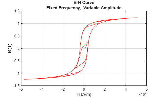 Figure modelHysteresisEddyTransformerLosses contains an axes object. The axes object with title B-H Curve Fixed Frequency, Variable Amplitude, xlabel H (A/m), ylabel B (T) contains an object of type line.