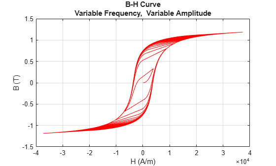 Figure modelHysteresisEddyTransformerLosses contains an axes object. The axes object with title B-H Curve Variable Frequency, Variable Amplitude, xlabel H (A/m), ylabel B (T) contains an object of type line.