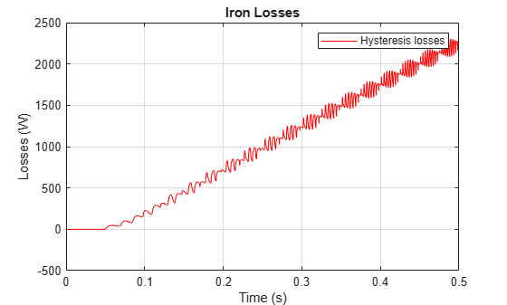 Figure contains an axes object. The axes object with title Iron Losses, xlabel Time (s), ylabel Losses (W) contains an object of type line. This object represents Hysteresis losses.
