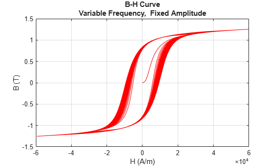 Figure modelHysteresisEddyTransformerLosses contains an axes object. The axes object with title B-H Curve Variable Frequency, Fixed Amplitude, xlabel H (A/m), ylabel B (T) contains an object of type line.