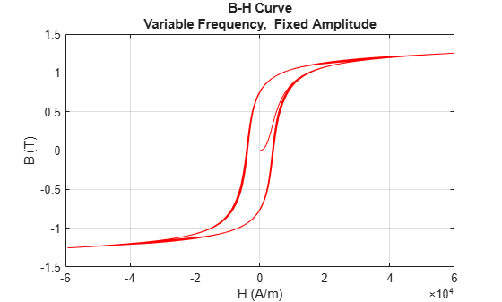 Figure modelHysteresisEddyTransformerLosses contains an axes object. The axes object with title B-H Curve Variable Frequency, Fixed Amplitude, xlabel H (A/m), ylabel B (T) contains an object of type line.