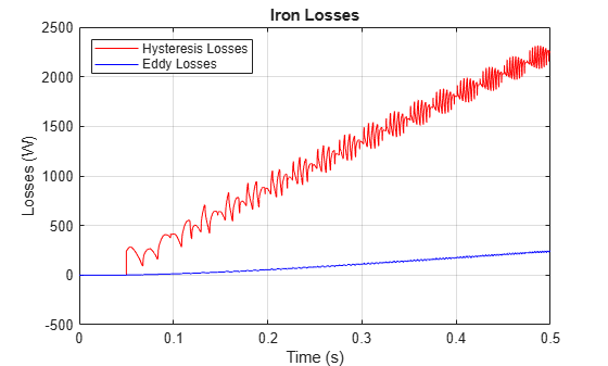Figure contains an axes object. The axes object with title Iron Losses, xlabel Time (s), ylabel Losses (W) contains 2 objects of type line. These objects represent Hysteresis Losses, Eddy Losses.