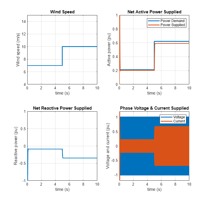 Figure WindSimplifiedGeneratorResult contains 4 axes objects. Axes object 1 with title Wind Speed, xlabel time (s), ylabel Wind speed (m/s) contains an object of type line. Axes object 2 with title Net Active Power Supplied, xlabel time (s), ylabel Active power (pu) contains 2 objects of type line. These objects represent Power Demand, Power Supplied. Axes object 3 with title Net Reactive Power Supplied, xlabel time (s), ylabel Reactive power (pu) contains an object of type line. Axes object 4 with title Phase Voltage & Current Supplied, xlabel time (s), ylabel Voltage and current (pu) contains 2 objects of type line. These objects represent Voltage, Current.