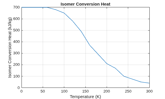 Figure contains an axes object. The axes object with title Isomer Conversion Heat, xlabel Temperature (K), ylabel Isomer Conversion Heat (kJ/kg) contains an object of type line.
